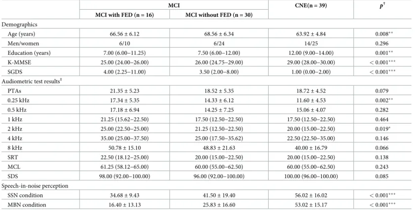 Table 1. Demographic data of patients and audiometric test results in each group.