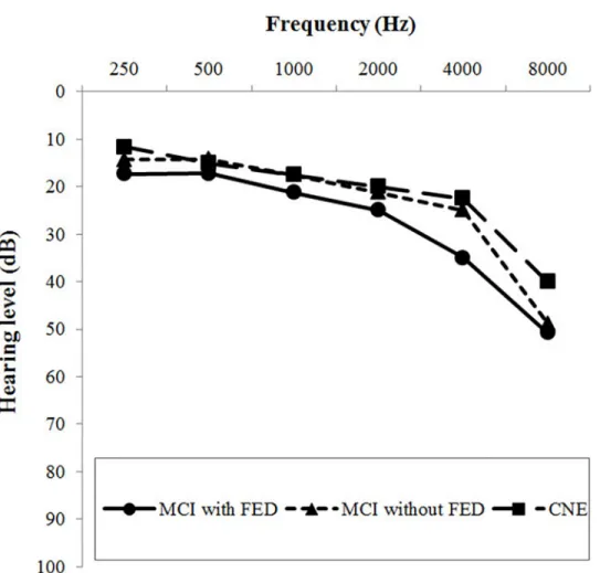 Fig 1. Means or medians of the binaural average of hearing thresholds at each frequency in mild cognitive impairment (MCI) with frontal-executive dysfunction (FED), MCI without FED, and cognitively normal elderly (CNE) groups.