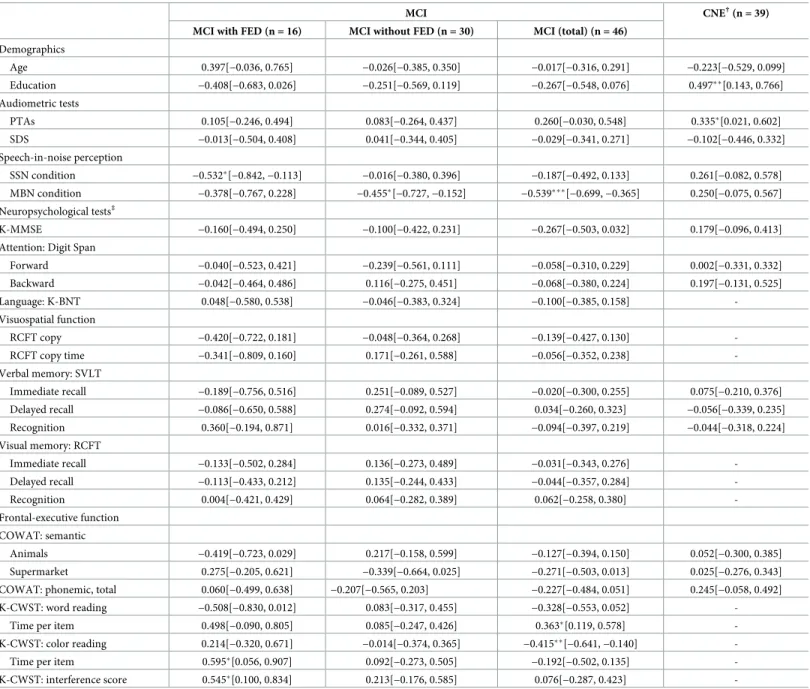 Table 2. Partial correlation coefficients of the K-HHIE total score with demographic, audiometric, and neuropsychological variables adjusted by depression levels in each group.
