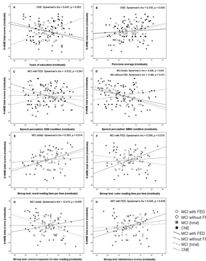 Fig 3. Scatter plots show the partial correlations between the K-HHIE total score and each of the eight variables in the MCI with FED, MCI without FED, total MCI, and CNE groups