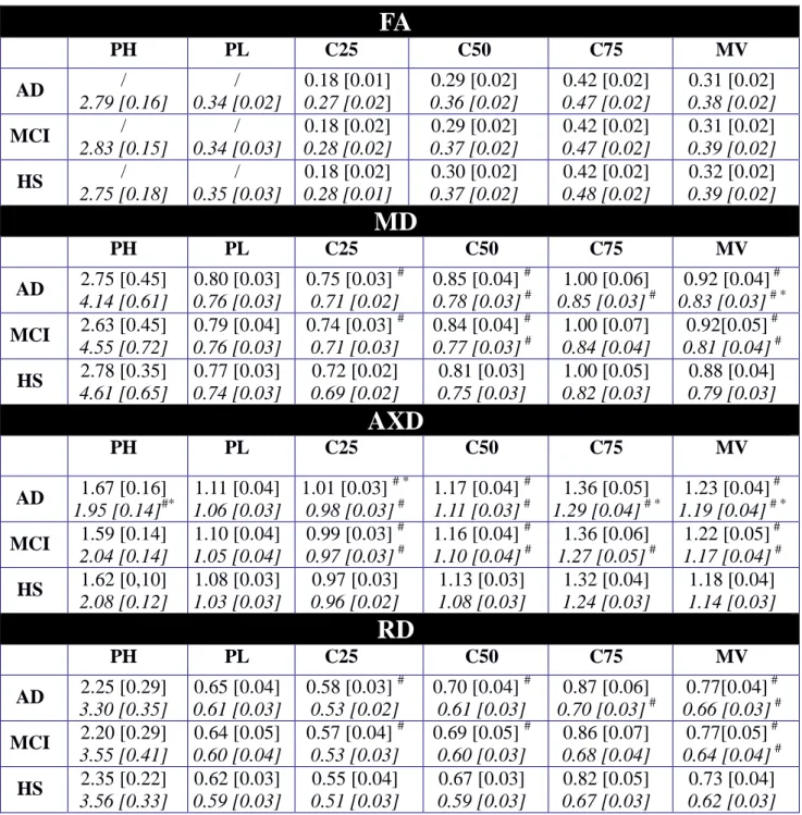 Table 3.  Histogram-derived indices  of DTI measures  in  NAWM  of patients  (AD, MCI) and  HS, for the local (upper numbers) and ADNI (lower numbers) cohorts