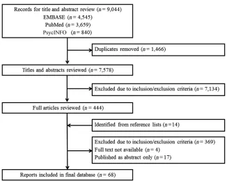 FIGURE 1Flow diagram of literature search and study identiﬁcation process.