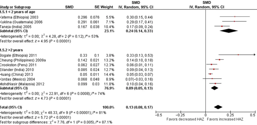 FIGURE 2Multivariate adjusted cross-sectional SMD in cognition per unit increase in HAZ stratiﬁed by age at measurement