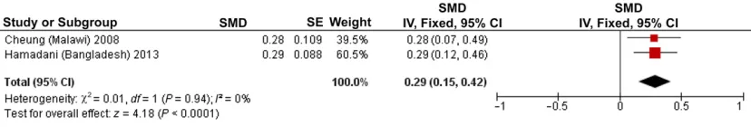 FIGURE 3Multivariate adjusted prospective SMD in cognition per unit increase in HAZ. * Estimate obtained from Fischer Walker et al.43 IV, inverse variance.