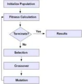 Fig-5.1: Steps in genetic algorithm 