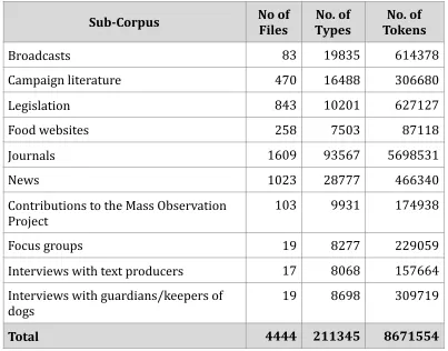 Table 1. The composition of the corpus 
