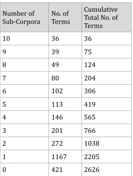 Table 2. The distribution of terms for animals occurring across the 10 sub-corpora 