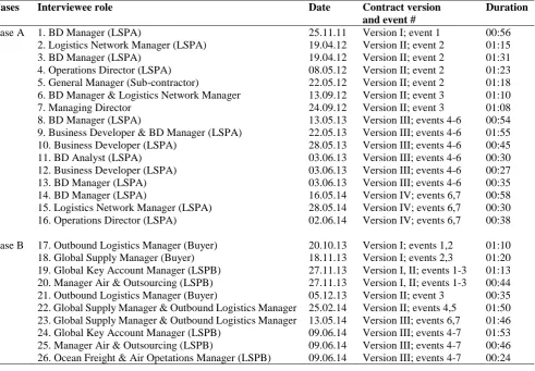 Table 2. The list of interviewed managers  