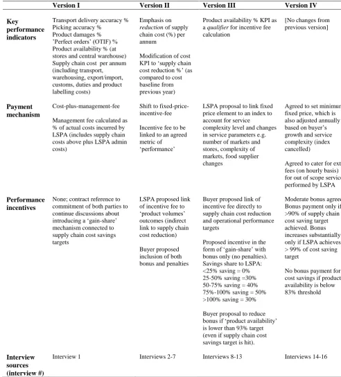 Table 3. Evolution of pay-for-performance contract provisions in Case A (Source: interviews and documents)   