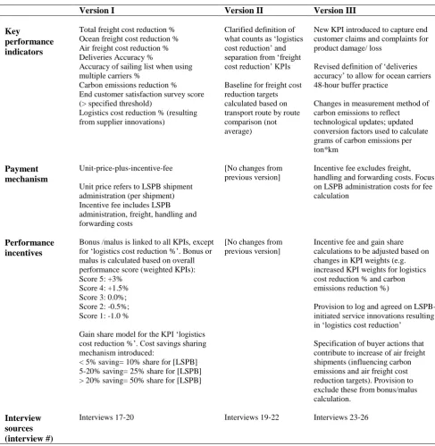 Table 4. Evolution of pay-for-performance contract provisions in Case B (Source: interviews and documents) 