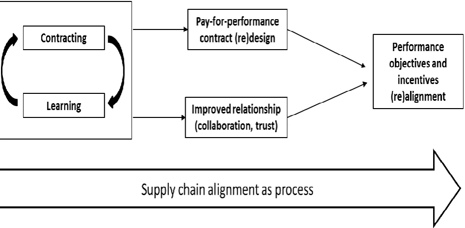 Figure 2.  Supply chain alignment as process: The dynamic interplay of contracting and learning and its effects on pay-for-performance contract design, buyer-supplier relationships and alignment