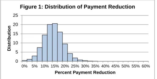 Figure 1 reports the empirical histogram of payment reduction in the sample of HARP refinances