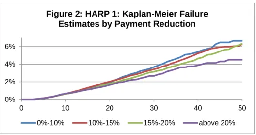 Figure 2 reports Kaplan-Meier default curves for the sample stratified by payment reduction (the percent  change in payment as a result of HARP refinancing)