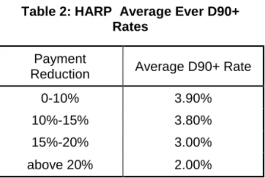 Table 2: HARP  Average Ever D90+ 