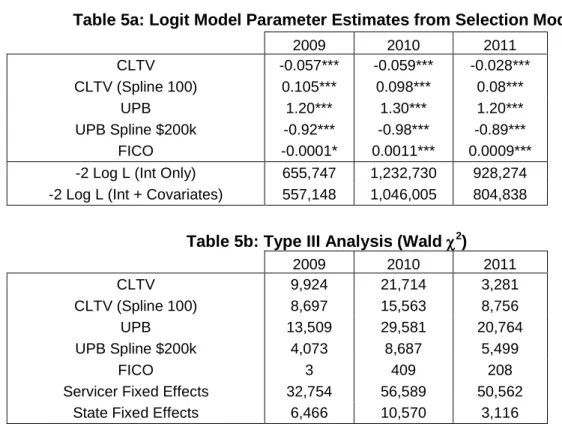 Table 5a: Logit Model Parameter Estimates from Selection Model  2009  2010  2011  CLTV  -0.057***  -0.059***  -0.028***  CLTV (Spline 100)  0.105***  0.098***  0.08***  UPB  1.20***  1.30***  1.20***  UPB Spline $200k  -0.92***  -0.98***  -0.89***  FICO  -