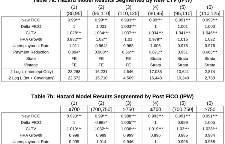Table 7a: Hazard Model Results Segmented by New LTV (IPW)  (1)  (2)  (3)  (4)  (5)  (6)  (80,95]  (95,110]  (110,125]  (80,95]  (95,110]  (110,125]  New FICO  0.99***  0.99***  0.993***  0.99***  0.991***  0.993***  Delta FICO  1  1.001  1.003***  1  1.001