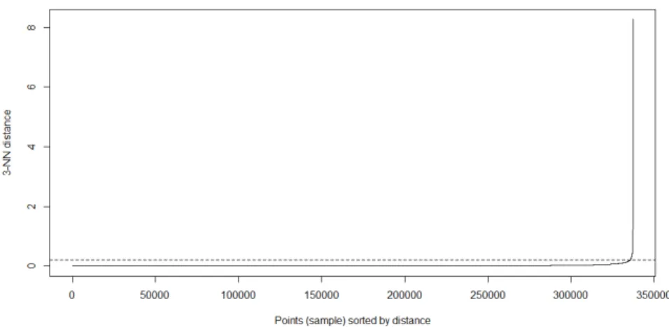 Figure 5. Optimal radius (eps) Calculation. 