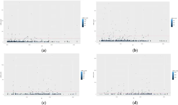 Table 5 can also be visualised as a cluster plot, as shown in the example Figure 8. Any point not  included within the clusters is treated as an anomaly