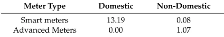 Table 2. 2019 Smart Meter Distribution Statistics.