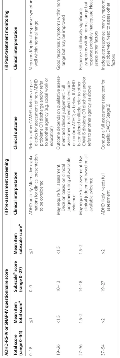 Table 2 Clinical interpretation of scores from the ADHD-RS-IV or the SNAP-IV questionnaires