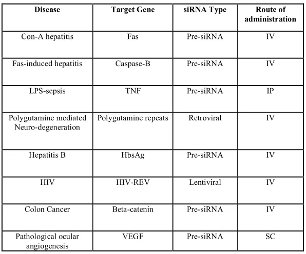 Table 2: Organisations working with the SIRNA therapeutics 