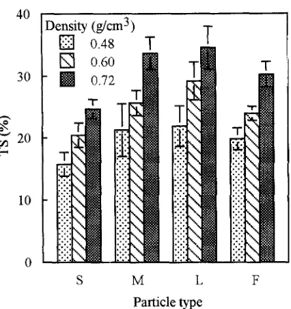 Fig. 7. Effect of particle shape on the internal bond (IB) strength of the particleboard 