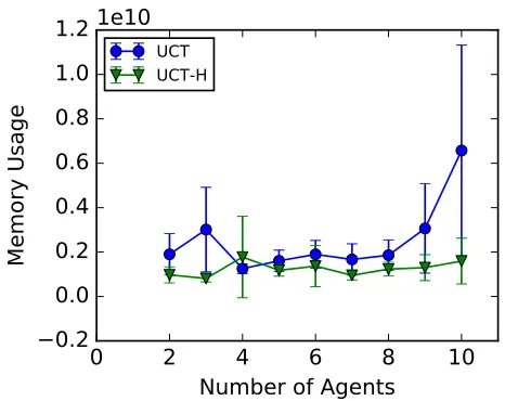 Fig. 4: Computational time of MCTS algorithms as the numberof agents increases.