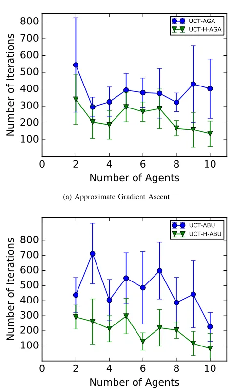 Fig. 6: Performance of different MCTS algorithms as thenumber of agents increases (the lower the better), for differentestimation methods.