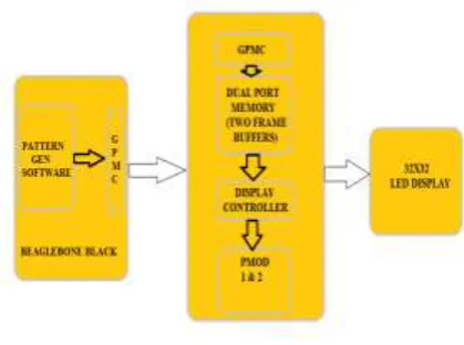 Figure 1: Block diagram of the system including a block diagram of the FPGA’s major functional blocks