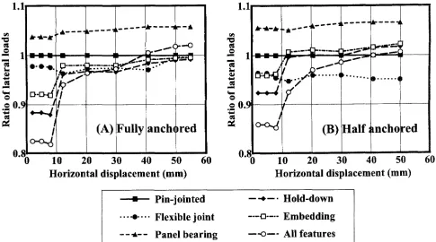 Fig. 6. Effect of each modification as well as all of them altogether for fully anchored (A) and half-anchored (B) shear wall 
