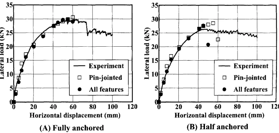 Fig. 8. Comparison of experimental results with calculation by basic and modified finite element models for fully anchored (A) and half-anchored (B) shear wall 