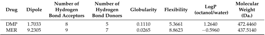 Table 1. Physical descriptors of dexamethasone phosphate (DMP) and meropenem (MER).