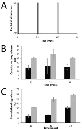 Figure 9. Electrochemically enhanced delivery of drugs from films in PBS (pH = 7.4) as determined (Figure 9.by UV spectroscopy: (A) Electrical stimulation paradigm: three cycles of 30 s on, 10.5 min off; (B) cumulative release of DMP from DMP-doped PPY fil