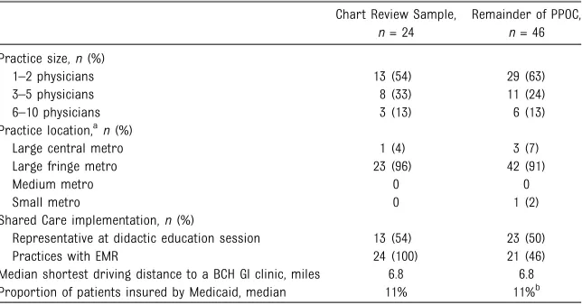 TABLE 1 Characteristics of PPOC Practices