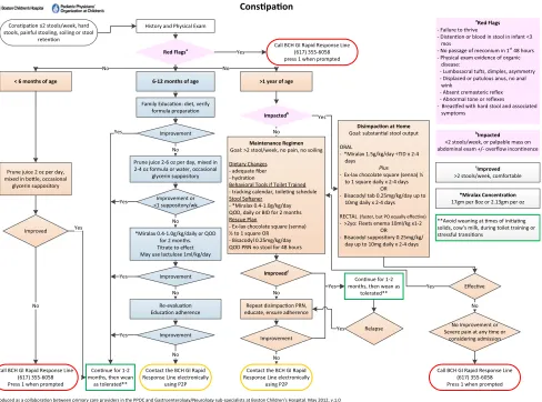 FIGURE 1PPOC Shared Care constipation management algorithm.
