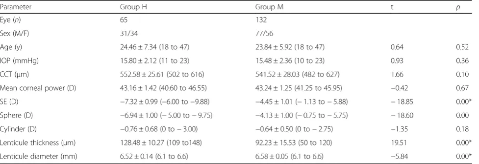 Table 1 Demographic and preoperative patient information (mean ± SD)