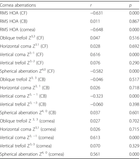 Table 3 Correlations between SE and induced corneal HOAsafter SMILE surgery