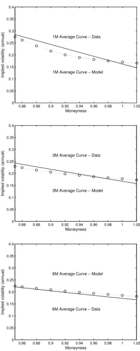 Figure 1: Average implied volatilities 0.86 0.88 0.9 0.92 0.94 0.96 0.98 1 1.0200.050.10.150.20.250.30.350.4