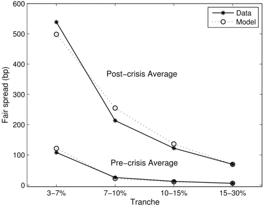 Figure 3: Average CDX tranche spreads (5Y) 3−7% 7−10% 10−15% 15−30%0100200300400500600Fair spread (bp) Tranche Data ModelPost−crisis AveragePre−crisis Average