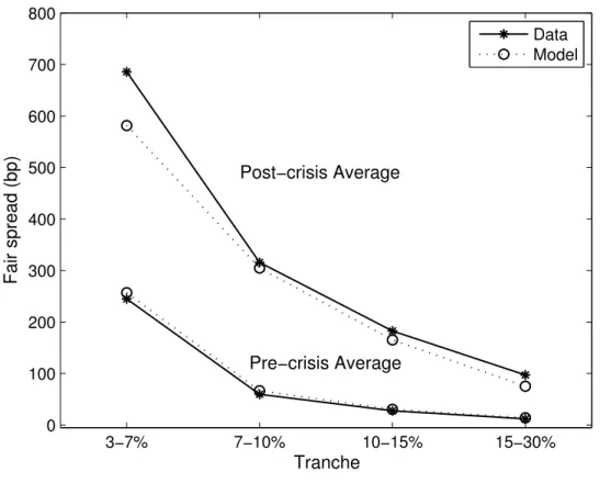 Figure 4: Average CDX tranche spreads (7Y) 3−7% 7−10% 10−15% 15−30%0100200300400500600700800Fair spread (bp) Tranche Data ModelPost−crisis AveragePre−crisis Average