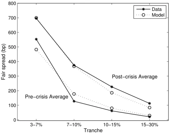 Figure 5: Average CDX tranche spreads (10Y) 3−7% 7−10% 10−15% 15−30%0100200300400500600700800Fair spread (bp) Tranche Data ModelPre−crisis AveragePost−crisis Average