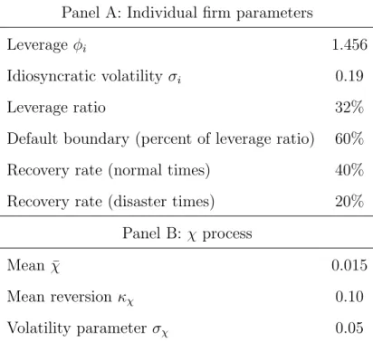 Table 2: Parameter values for an individual firm