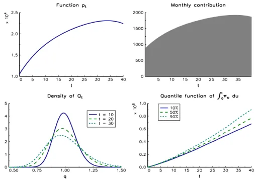 Figure 7: Dynamics of the contribution function π t