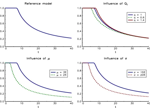 Figure 8: Glide path with random economic factor