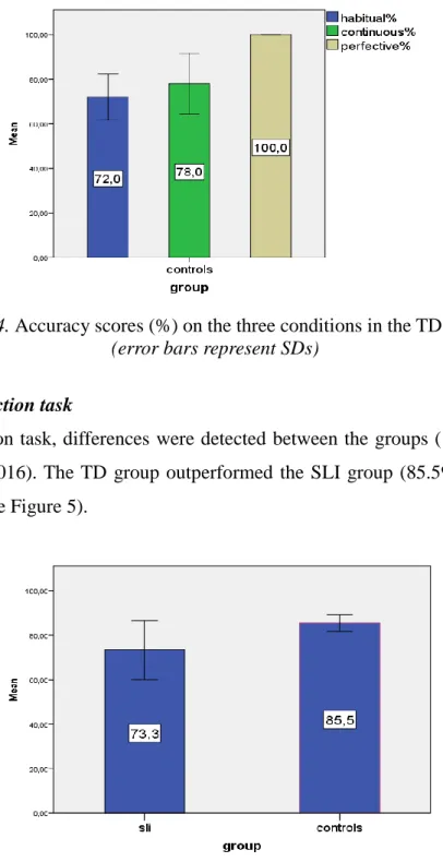 Figure 5. Accuracy scores (%) on the production task  (error bars represent SDs) 