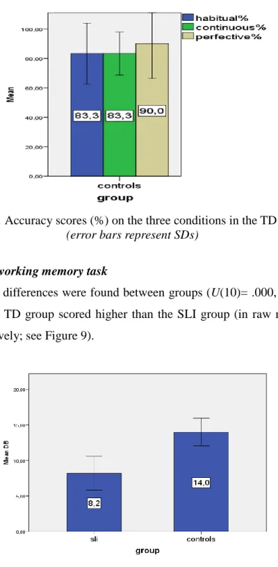 Figure 9. Accuracy scores (%) on the verbal working memory task   (error bars represent SDs) 