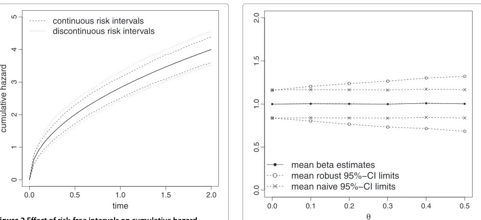 Figure 2√shape=0.5. Mean estimates derived from the two simulation models Pointwise mean cumulative hazard estimates (solid lines)respectively