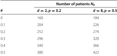 Table 1 Sample size calculation results