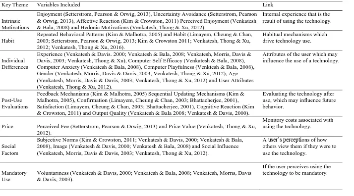 Table 1 Continued: Identification of key technology use variables by combining synonymous variables across models