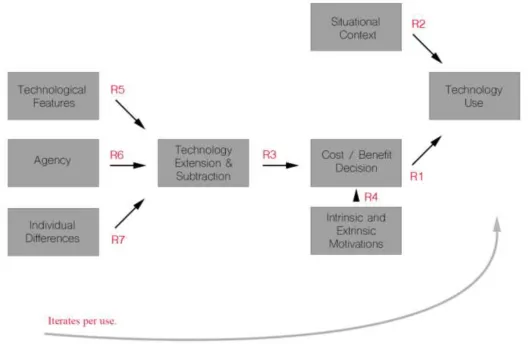 Figure 1: The Technology Integration Model (TIM).    